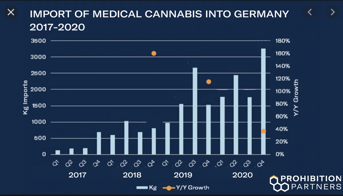 prohibition partners growth of German medical cannabis market