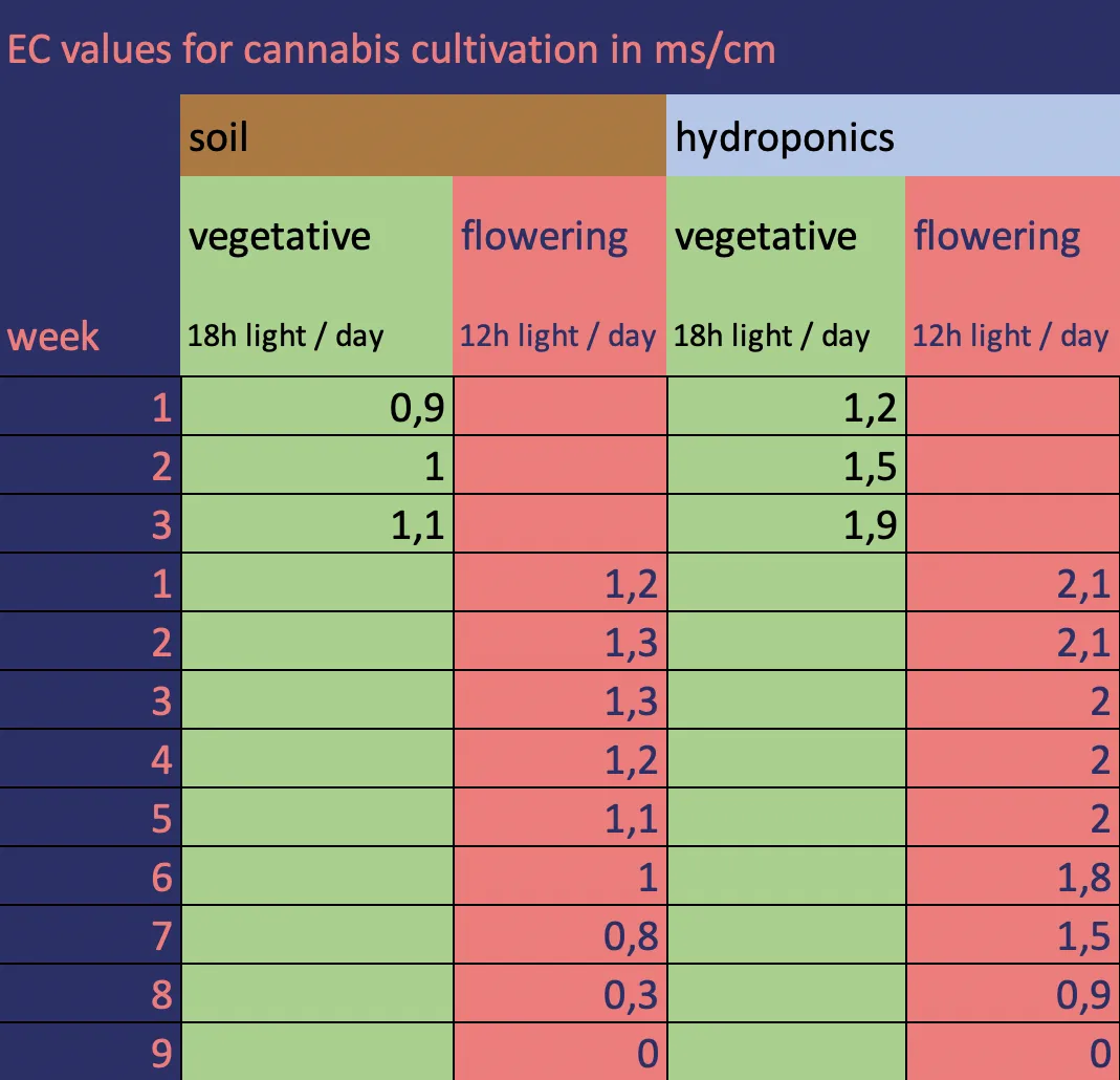 EC value hydroponic cannabis and soil recommendations and differences ms cm tds ppm