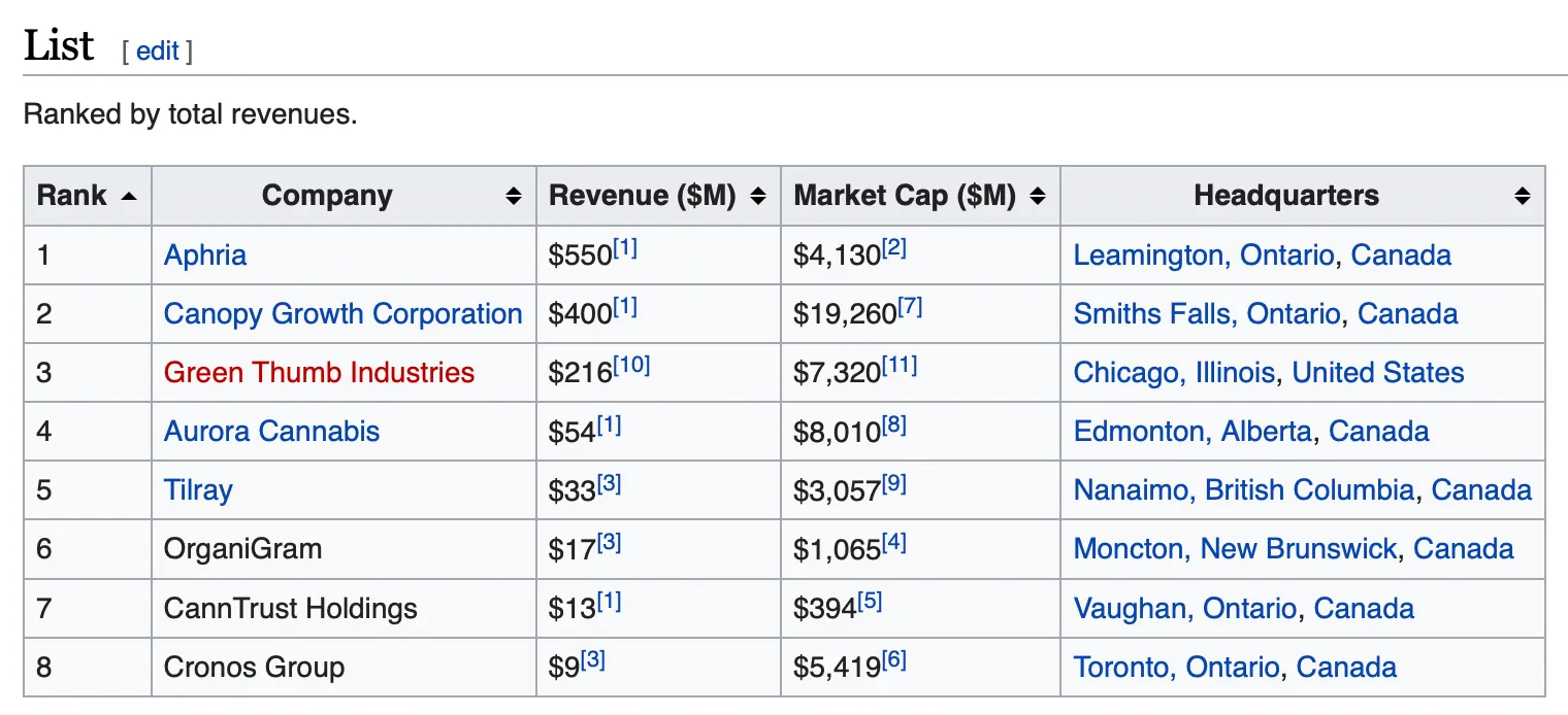 biggest cannabis companies worldwide by revenue and market cap