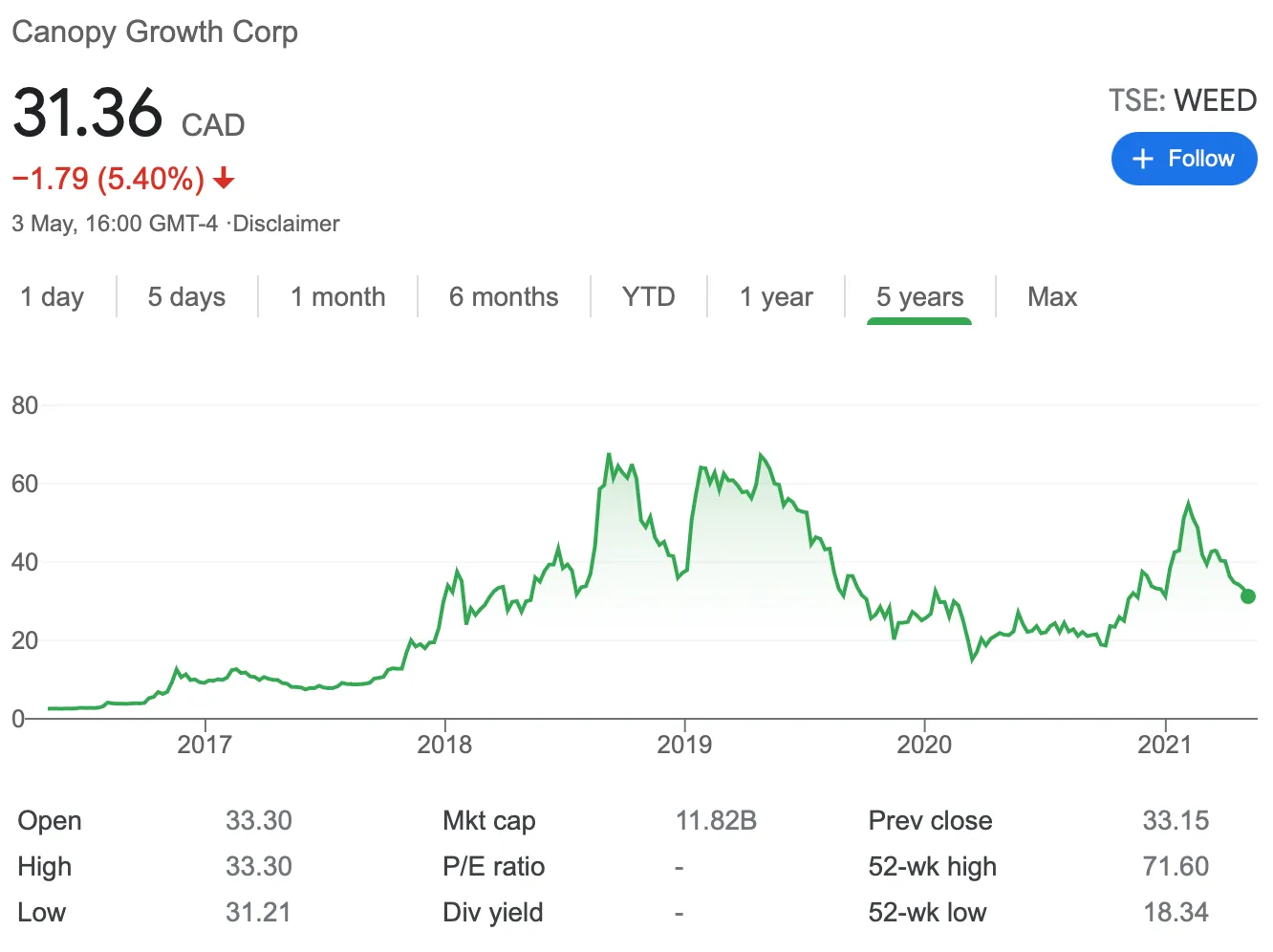 canopy growth stock market development