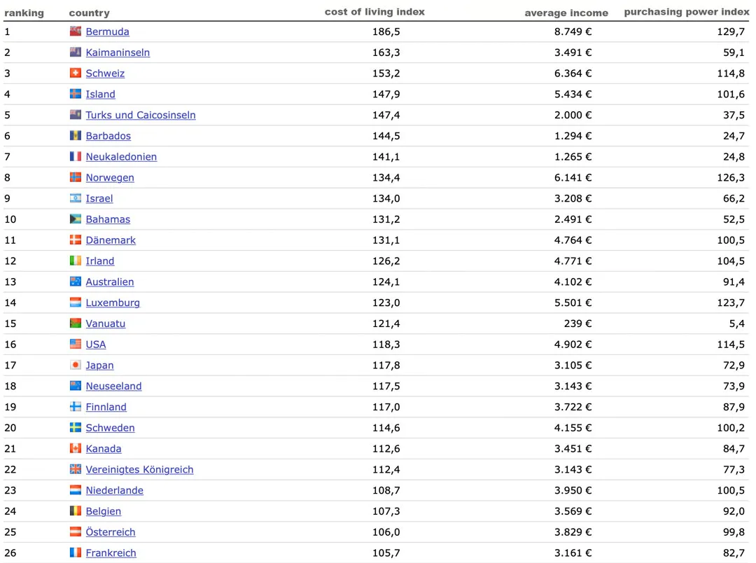 purchasing power index and cost of living index of countries better than Germany CBD Cannabis purchasing power