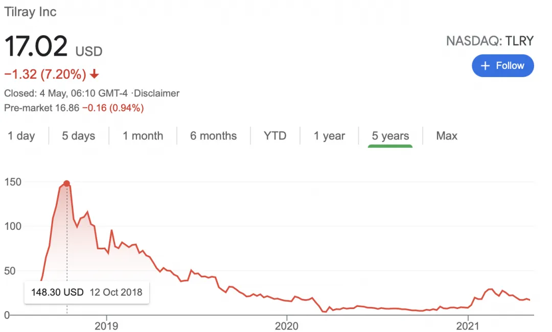 tilray stock market development