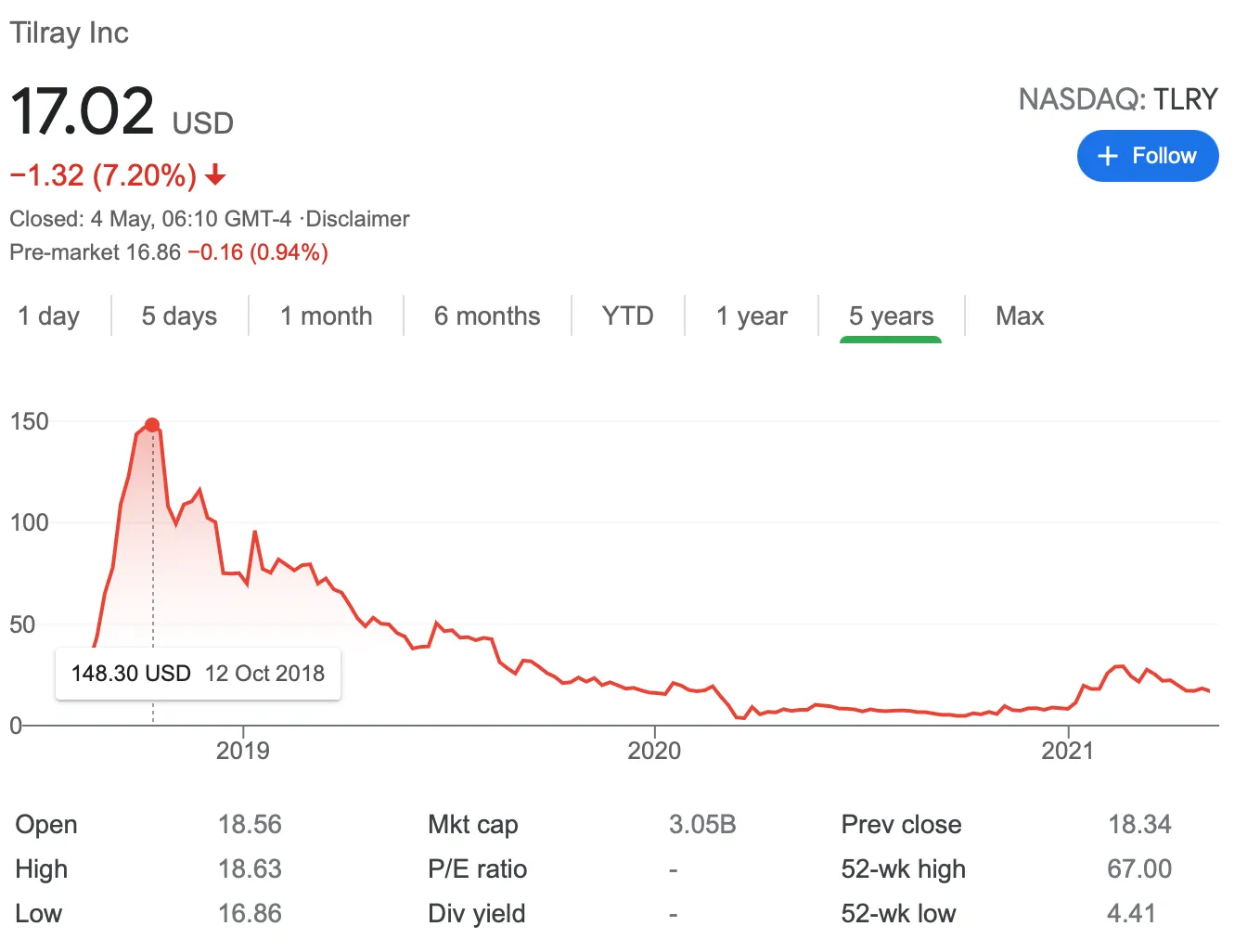 tilray stock market development