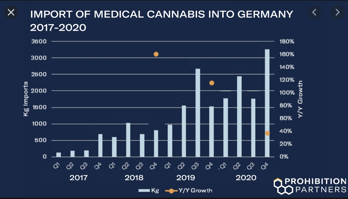 prohibition partners growth of German medical cannabis market